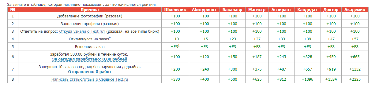 повышение рейтинга на text.ru