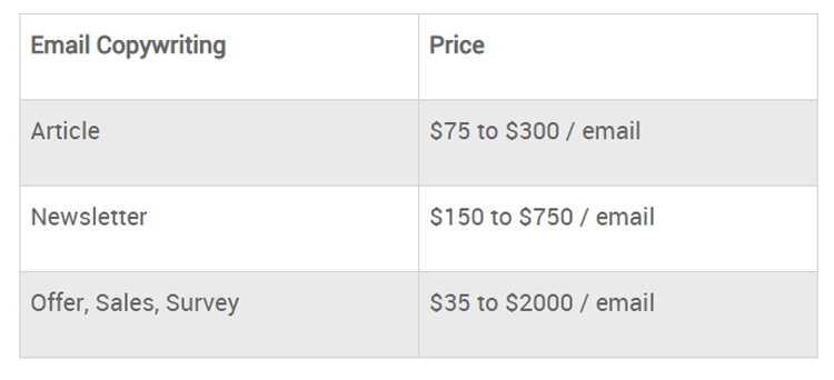 Цены на e-mail копирайтинг